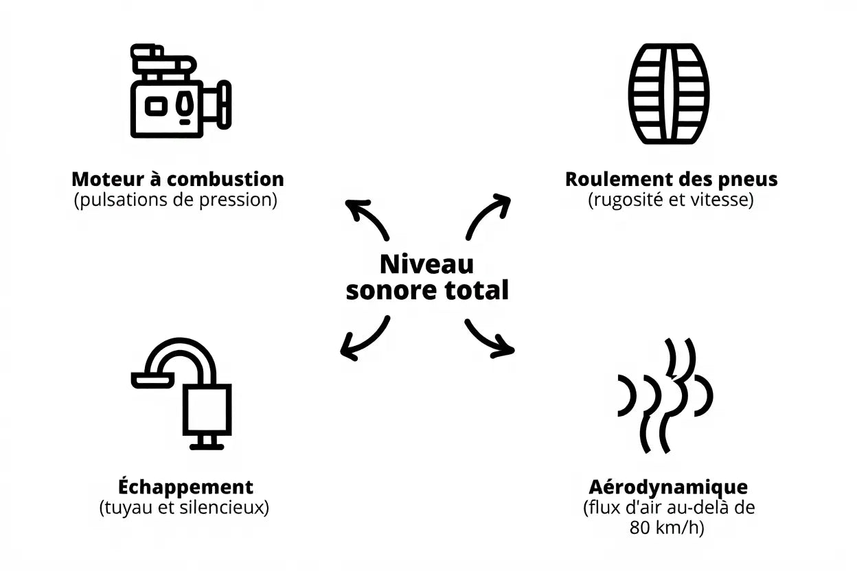 Bruit de la circulation automobile : impact sonore et solutions routières